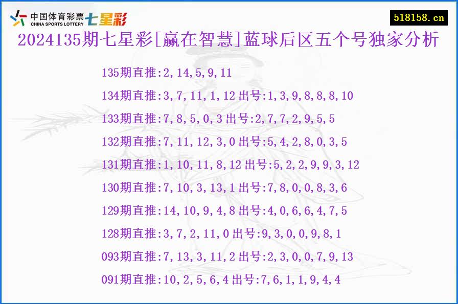 2024135期七星彩[赢在智慧]蓝球后区五个号独家分析