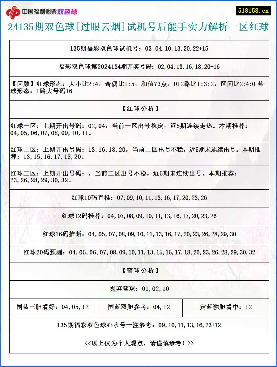 24135期双色球[过眼云烟]试机号后能手实力解析一区红球