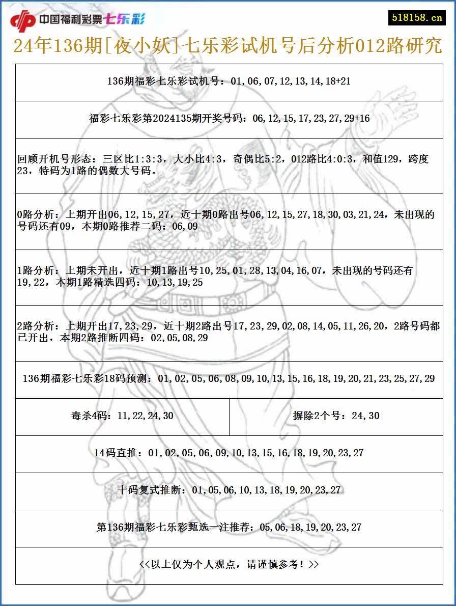 24年136期[夜小妖]七乐彩试机号后分析012路研究