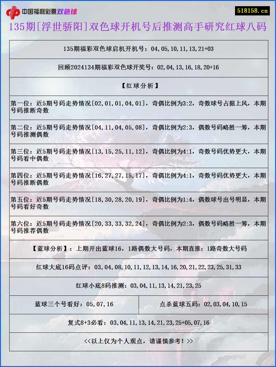 135期[浮世骄阳]双色球开机号后推测高手研究红球八码