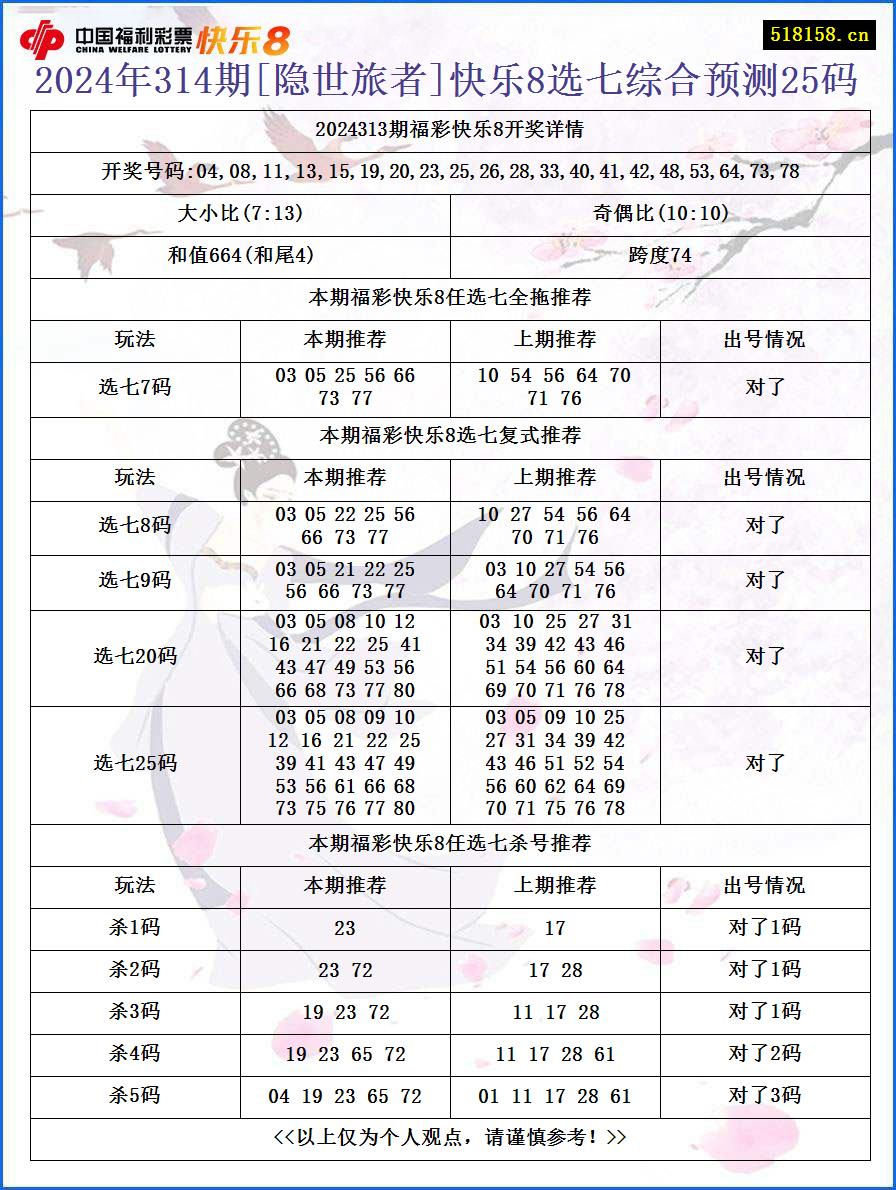 2024年314期[隐世旅者]快乐8选七综合预测25码