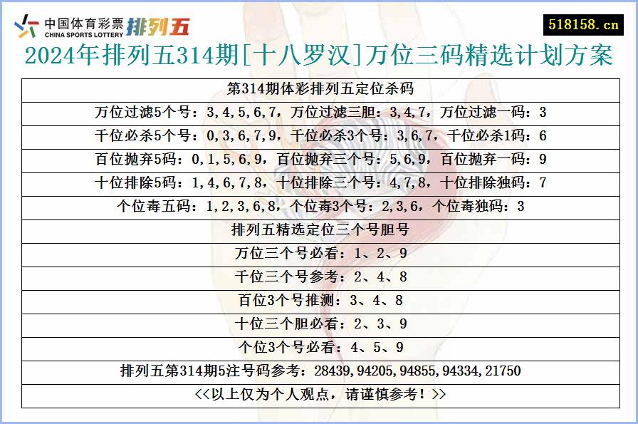 2024年排列五314期[十八罗汉]万位三码精选计划方案