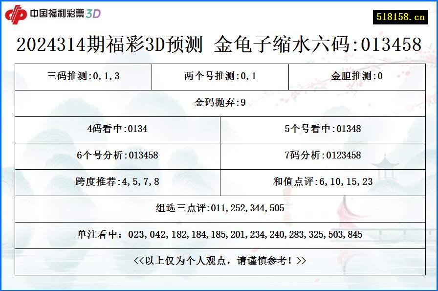 2024314期福彩3D预测 金龟子缩水六码:013458