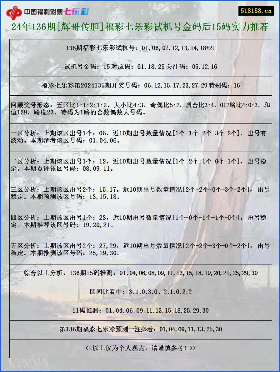 24年136期[辉哥传胆]福彩七乐彩试机号金码后15码实力推荐