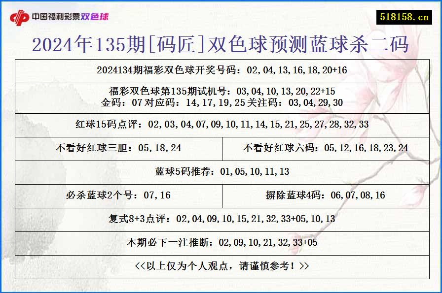 2024年135期[码匠]双色球预测蓝球杀二码