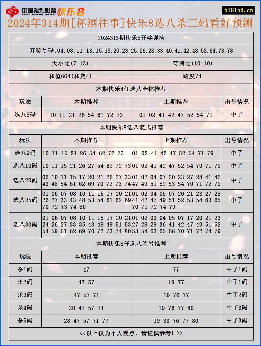 2024年314期[杯酒往事]快乐8选八杀三码看好预测