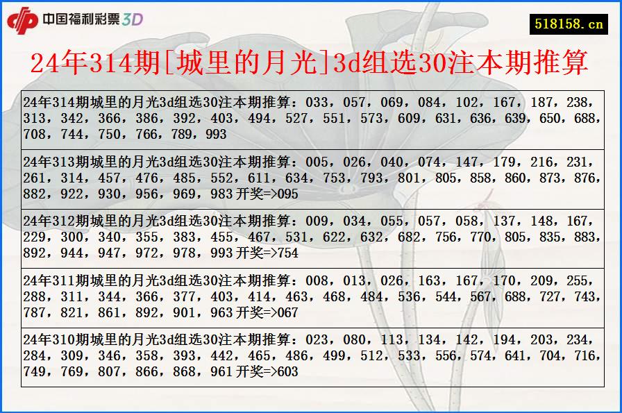 24年314期[城里的月光]3d组选30注本期推算