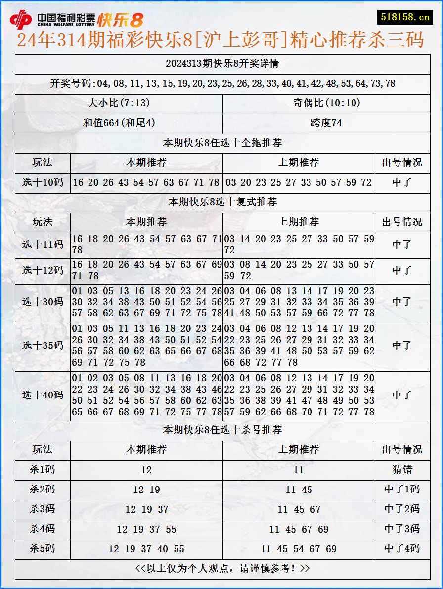 24年314期福彩快乐8[沪上彭哥]精心推荐杀三码