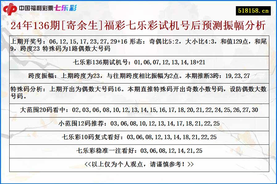 24年136期[寄余生]福彩七乐彩试机号后预测振幅分析