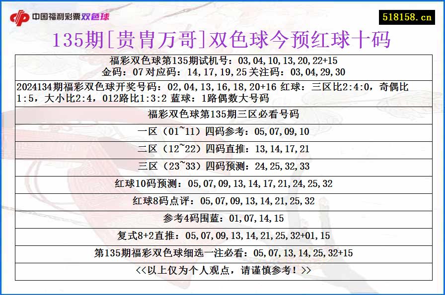 135期[贵胄万哥]双色球今预红球十码