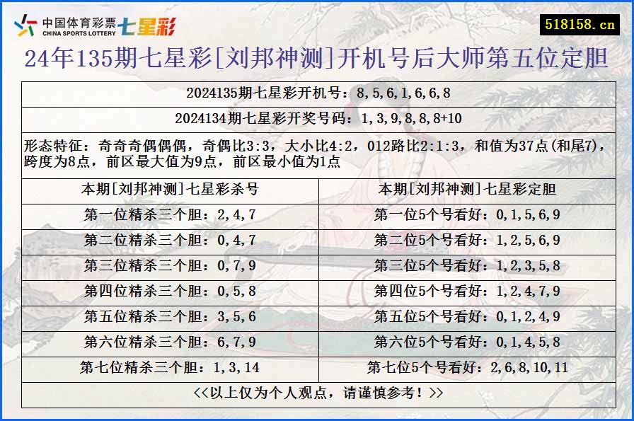 24年135期七星彩[刘邦神测]开机号后大师第五位定胆