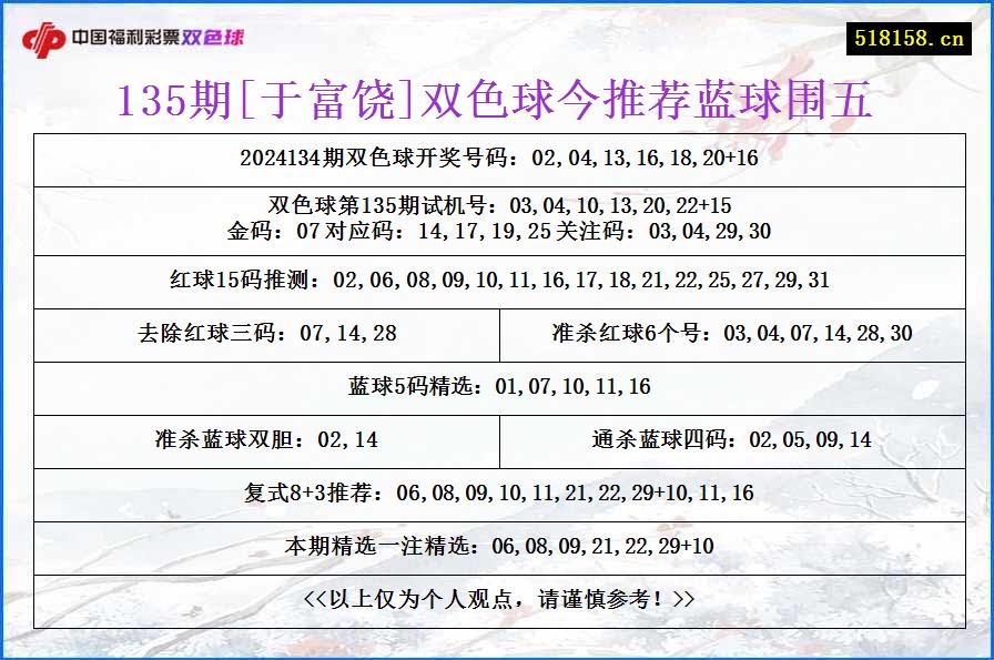 135期[于富饶]双色球今推荐蓝球围五