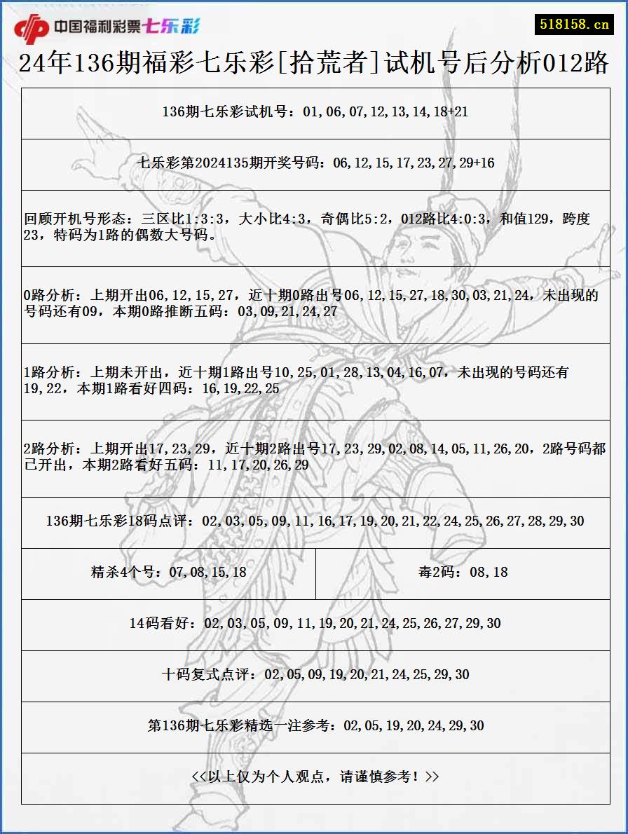 24年136期福彩七乐彩[拾荒者]试机号后分析012路