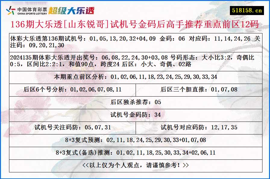 136期大乐透[山东锐哥]试机号金码后高手推荐重点前区12码