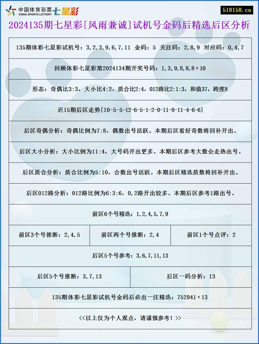 2024135期七星彩[风雨兼诚]试机号金码后精选后区分析