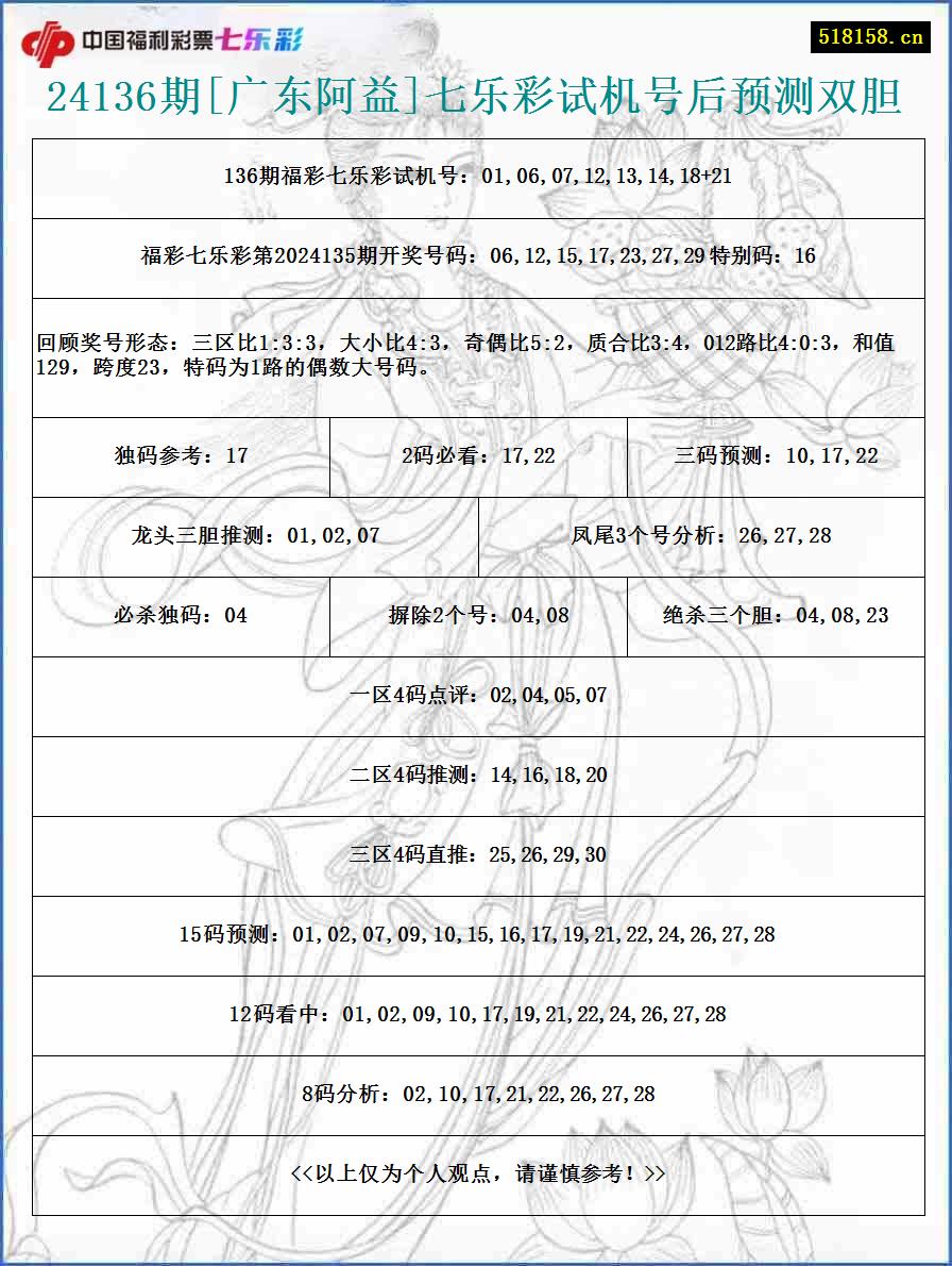 24136期[广东阿益]七乐彩试机号后预测双胆