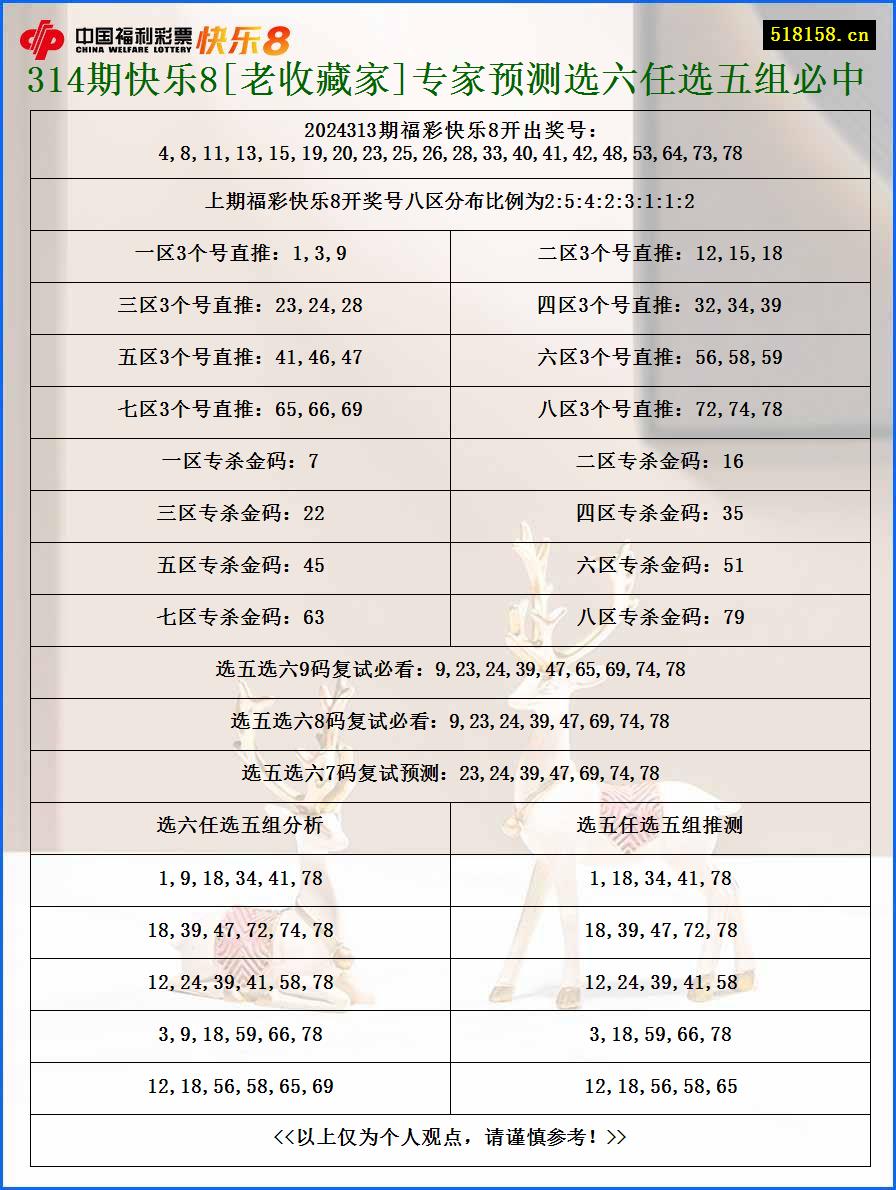 314期快乐8[老收藏家]专家预测选六任选五组必中