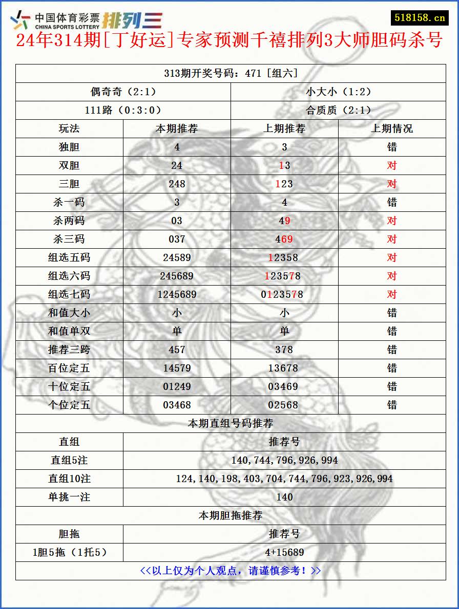 24年314期[丁好运]专家预测千禧排列3大师胆码杀号