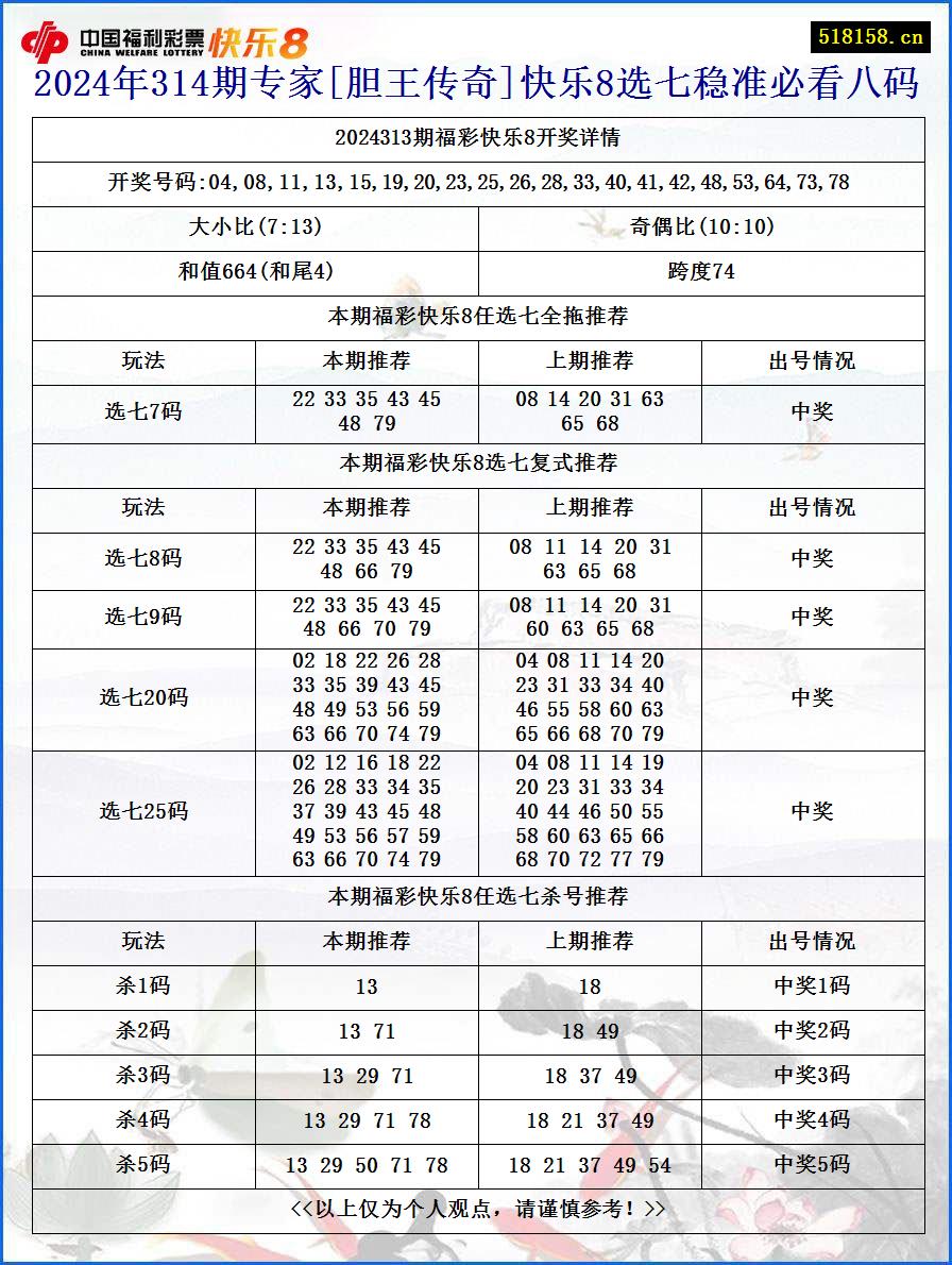 2024年314期专家[胆王传奇]快乐8选七稳准必看八码