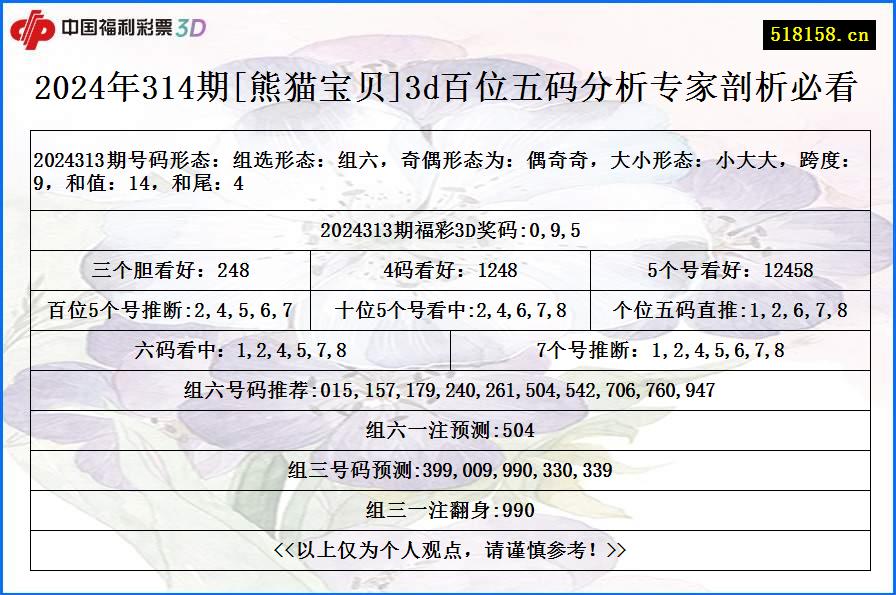 2024年314期[熊猫宝贝]3d百位五码分析专家剖析必看