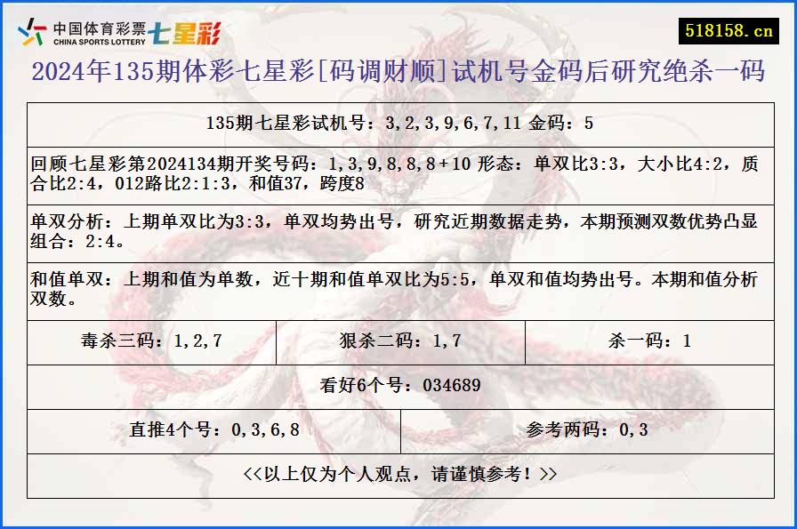 2024年135期体彩七星彩[码调财顺]试机号金码后研究绝杀一码