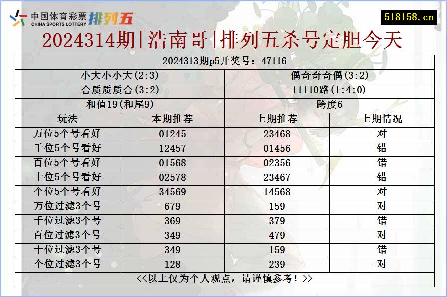 2024314期[浩南哥]排列五杀号定胆今天