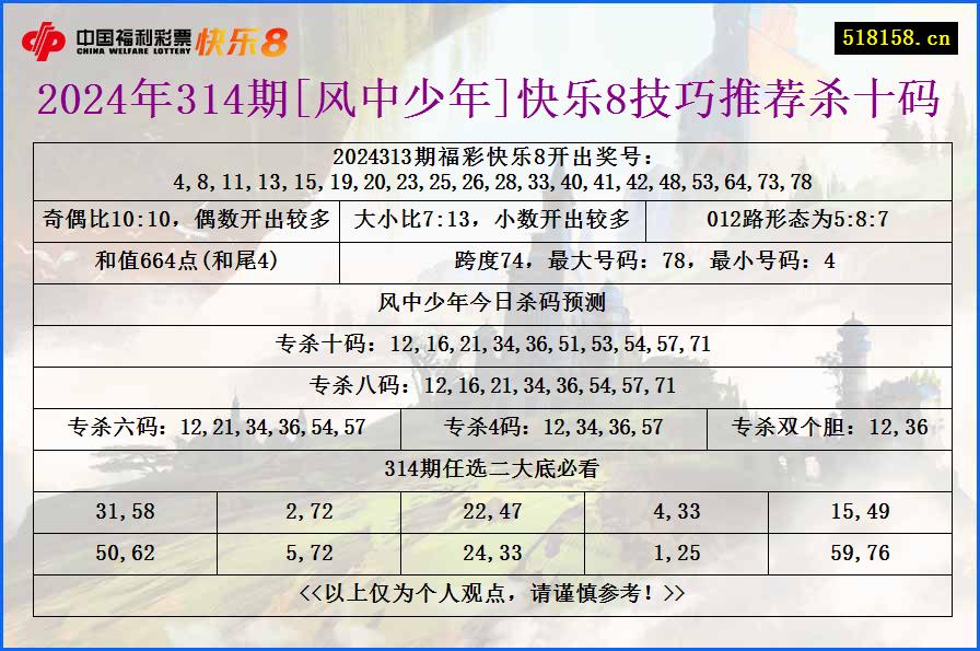 2024年314期[风中少年]快乐8技巧推荐杀十码