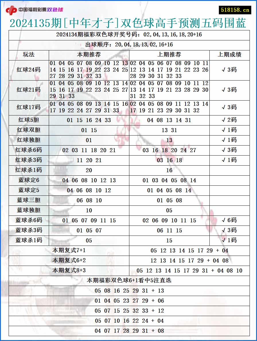 2024135期[中年才子]双色球高手预测五码围蓝