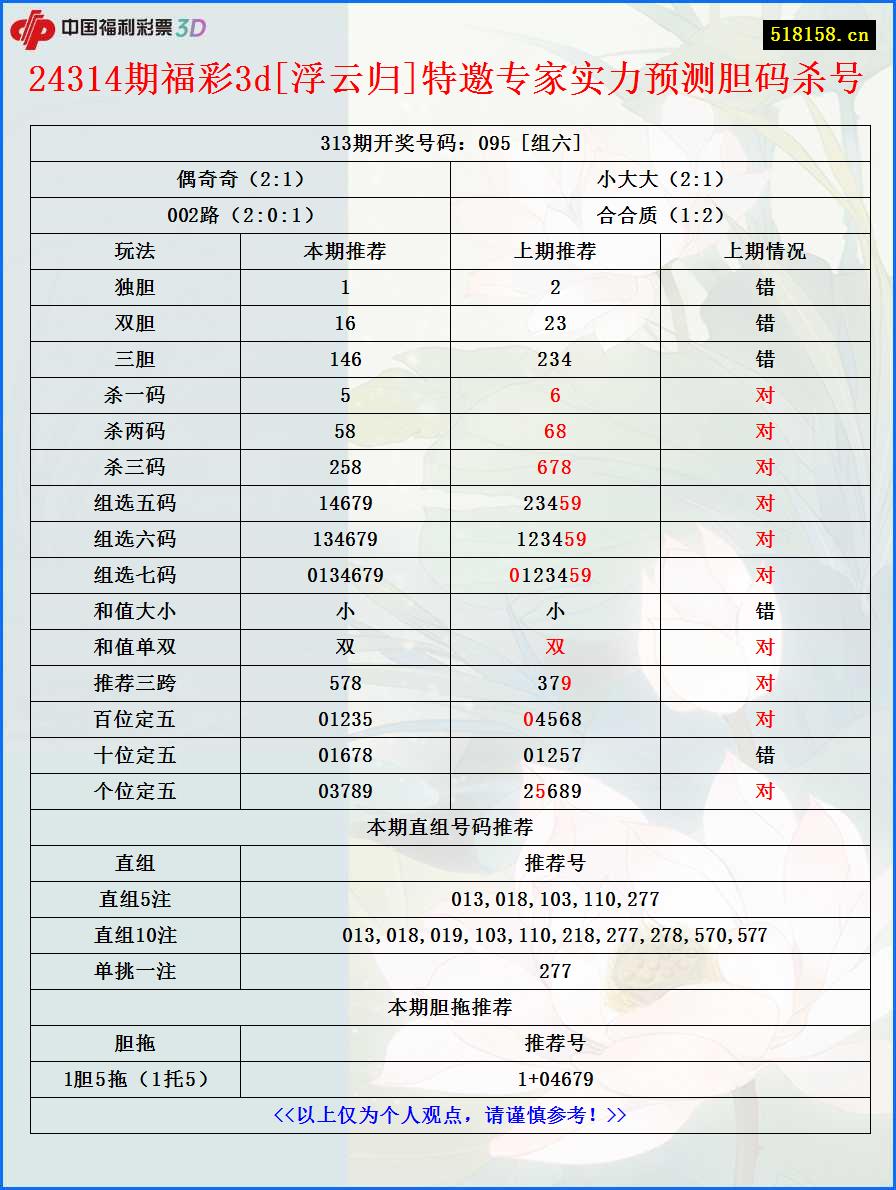 24314期福彩3d[浮云归]特邀专家实力预测胆码杀号