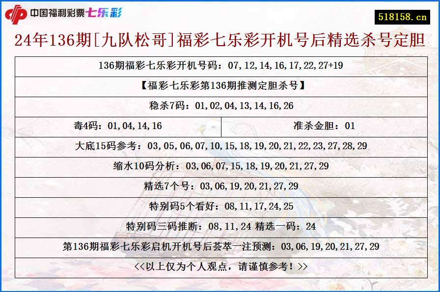 24年136期[九队松哥]福彩七乐彩开机号后精选杀号定胆