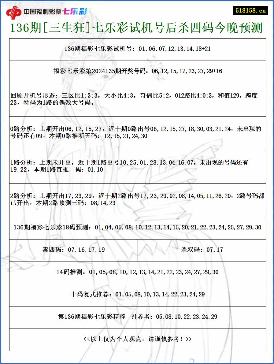 136期[三生狂]七乐彩试机号后杀四码今晚预测