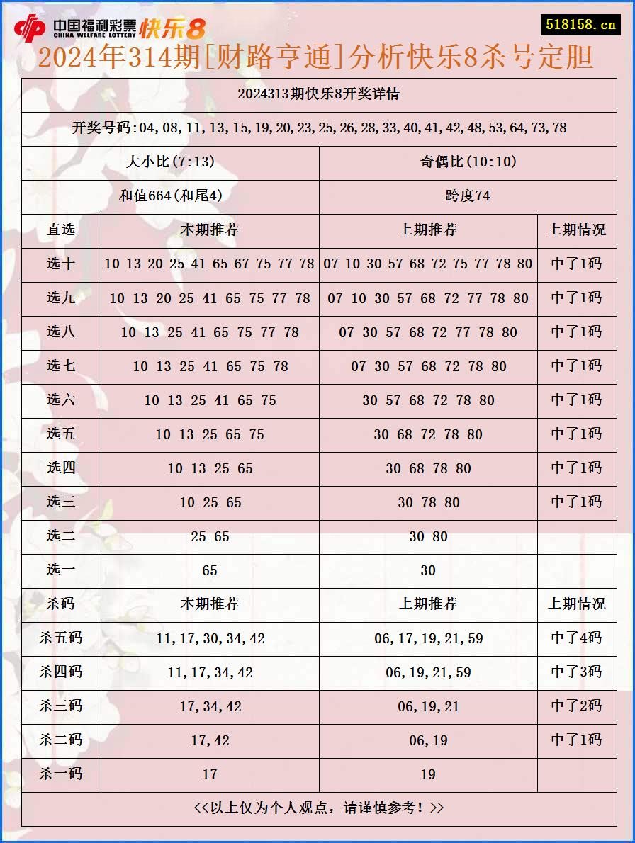 2024年314期[财路亨通]分析快乐8杀号定胆