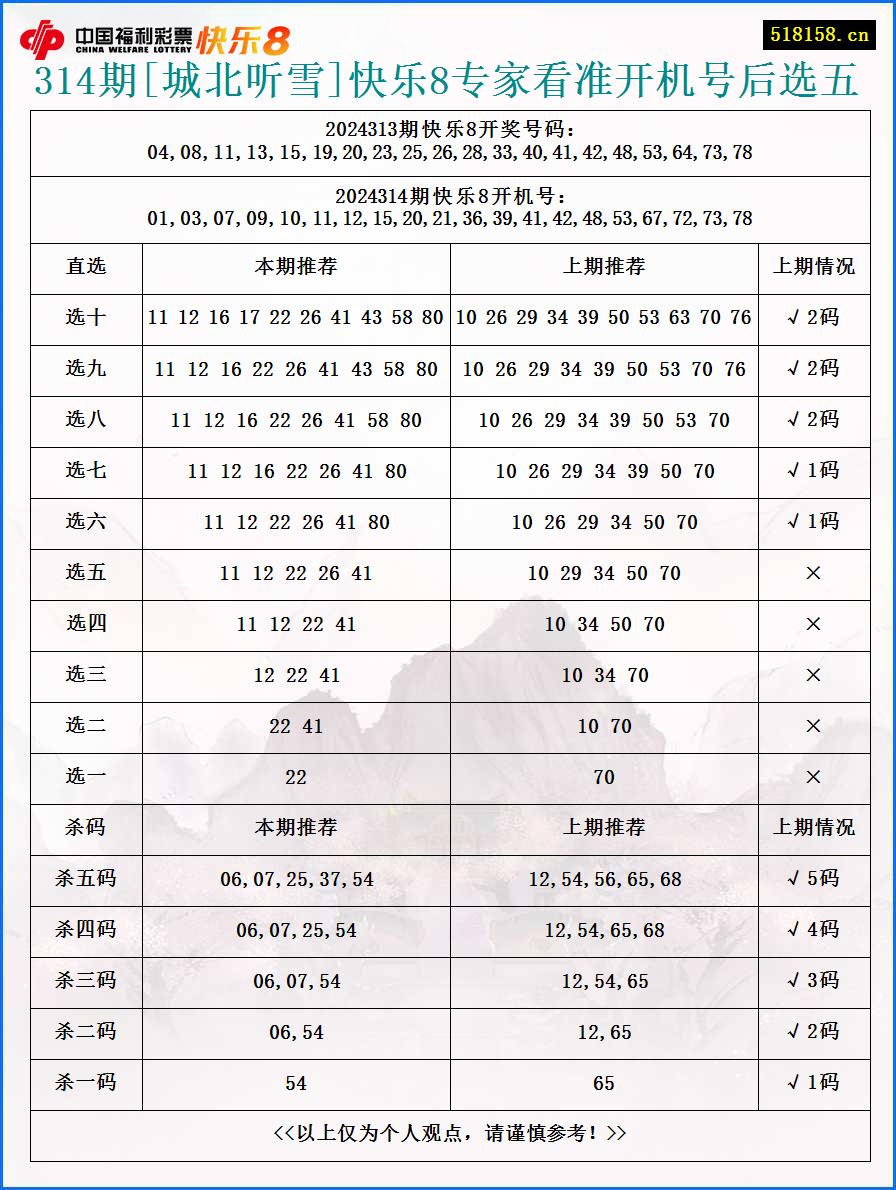 314期[城北听雪]快乐8专家看准开机号后选五