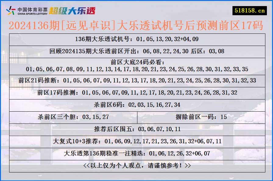 2024136期[远见卓识]大乐透试机号后预测前区17码