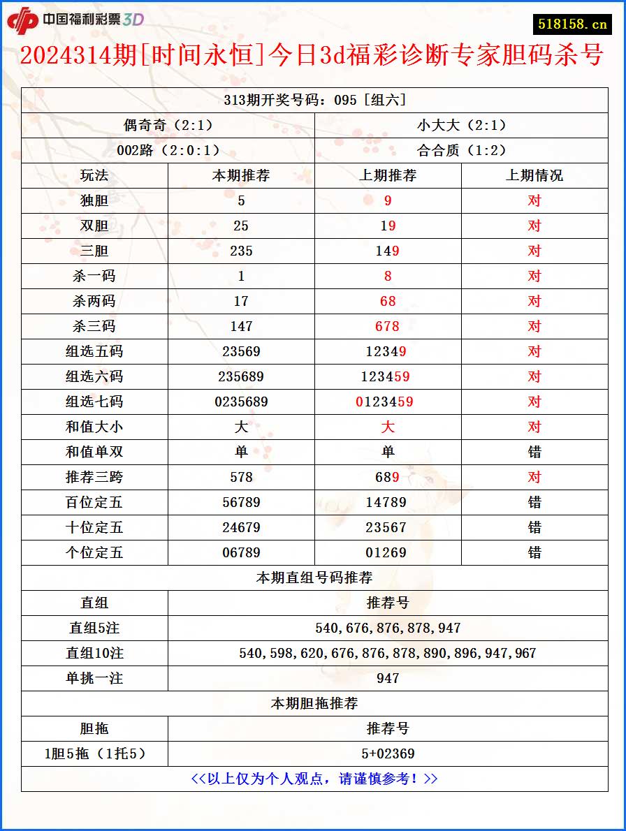 2024314期[时间永恒]今日3d福彩诊断专家胆码杀号