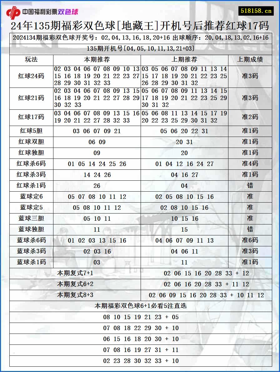 24年135期福彩双色球[地藏王]开机号后推荐红球17码