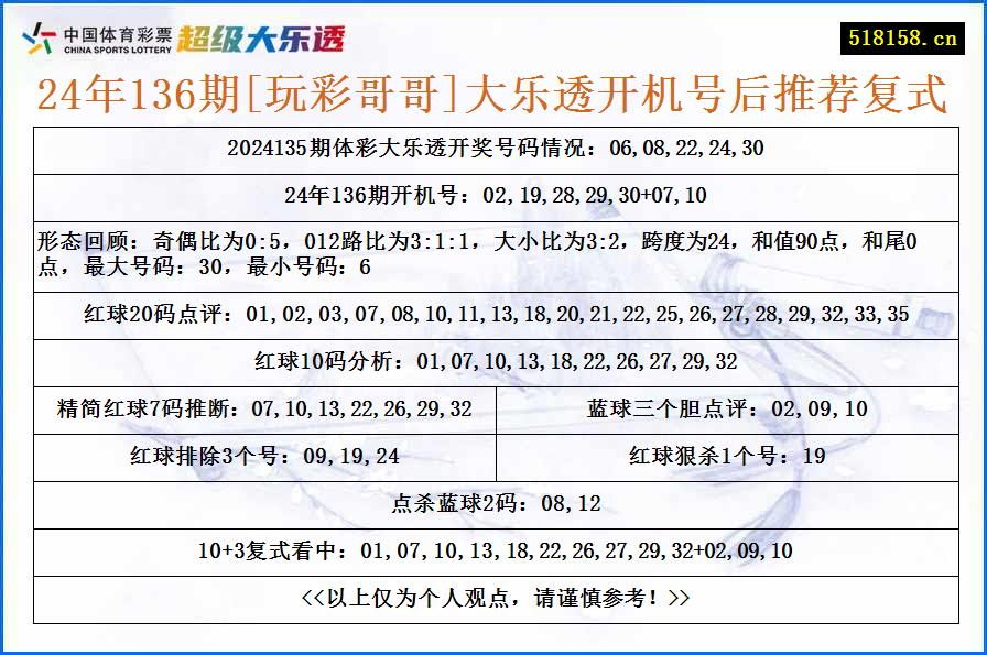 24年136期[玩彩哥哥]大乐透开机号后推荐复式