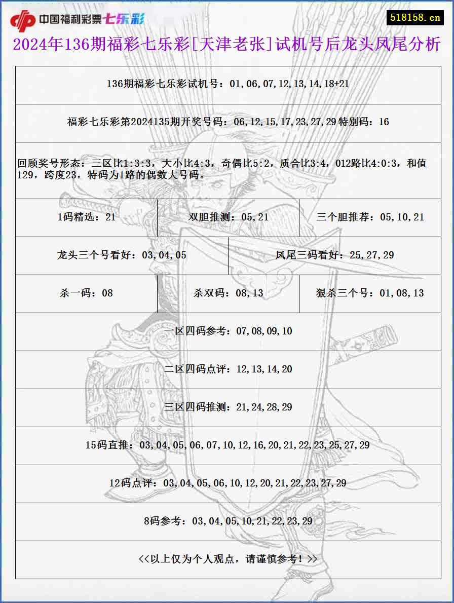 2024年136期福彩七乐彩[天津老张]试机号后龙头凤尾分析