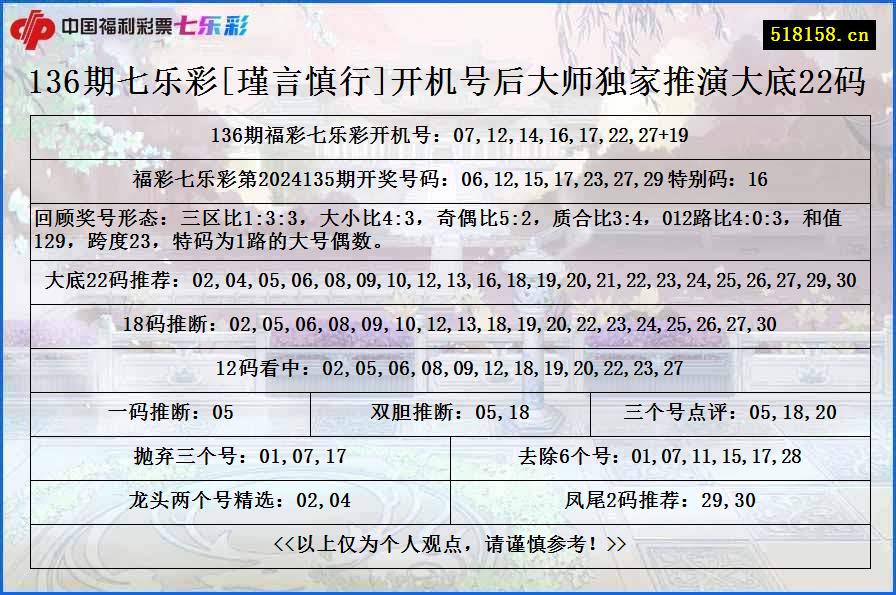 136期七乐彩[瑾言慎行]开机号后大师独家推演大底22码