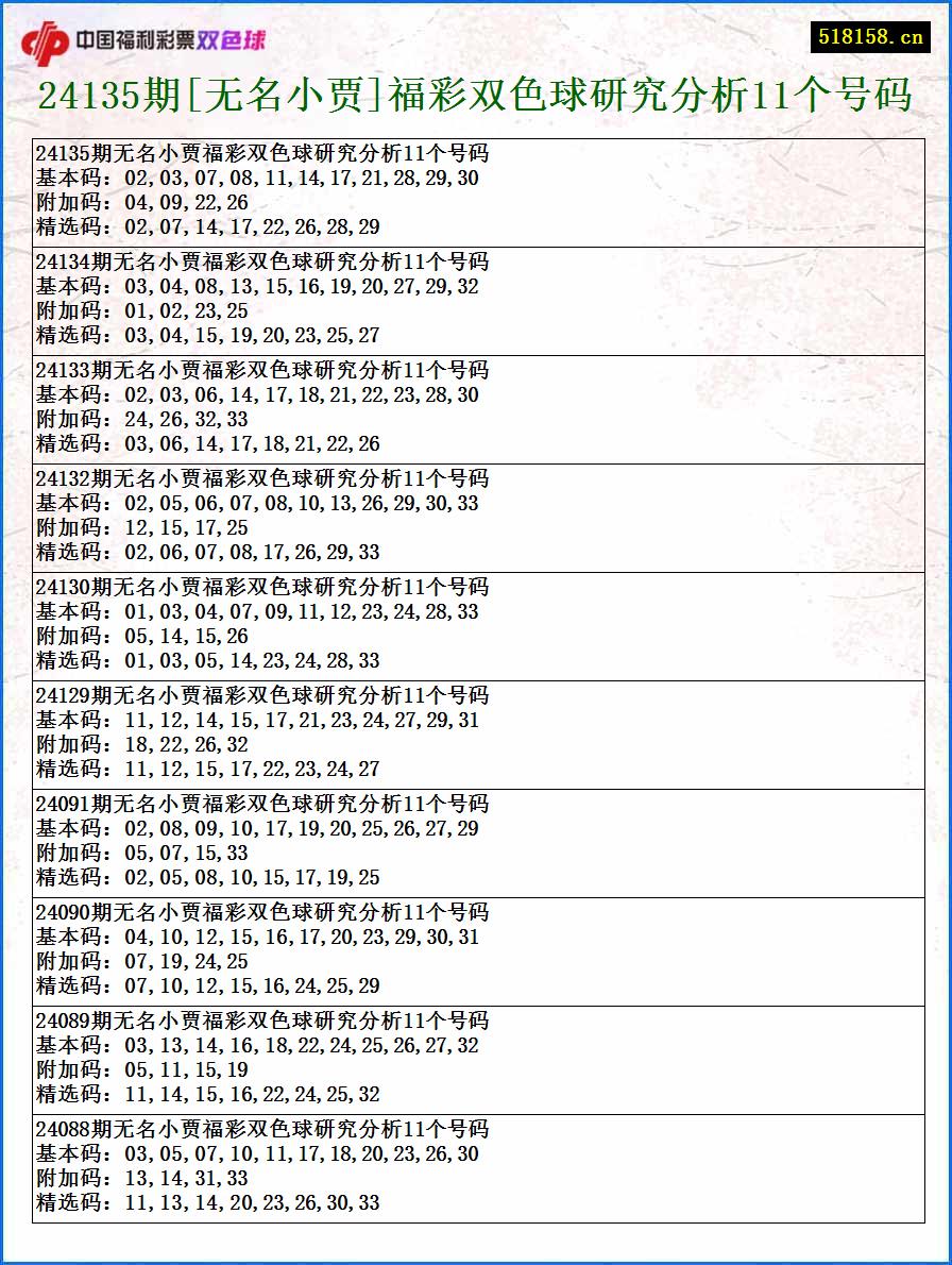 24135期[无名小贾]福彩双色球研究分析11个号码