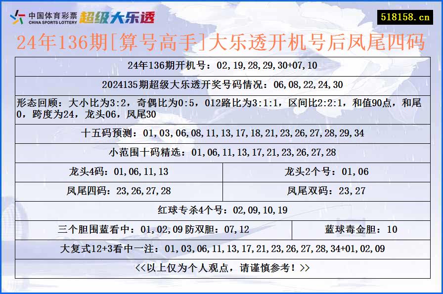 24年136期[算号高手]大乐透开机号后凤尾四码