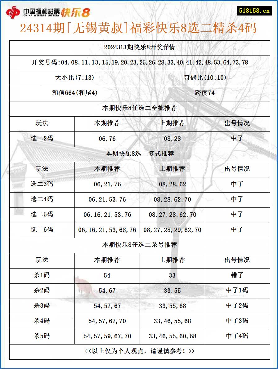 24314期[无锡黄叔]福彩快乐8选二精杀4码