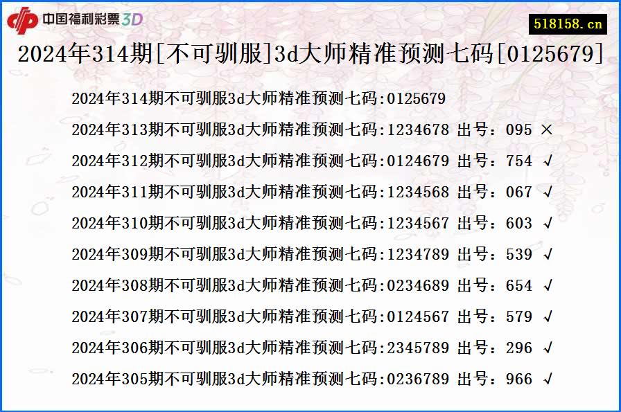 2024年314期[不可驯服]3d大师精准预测七码[0125679]