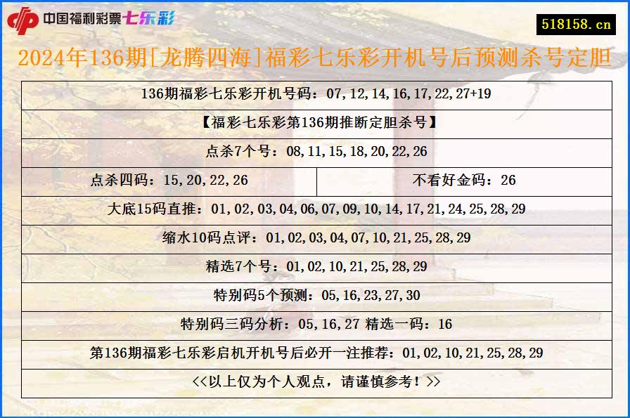 2024年136期[龙腾四海]福彩七乐彩开机号后预测杀号定胆