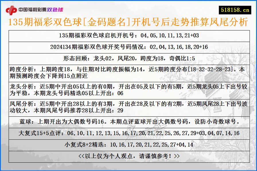 135期福彩双色球[金码题名]开机号后走势推算凤尾分析