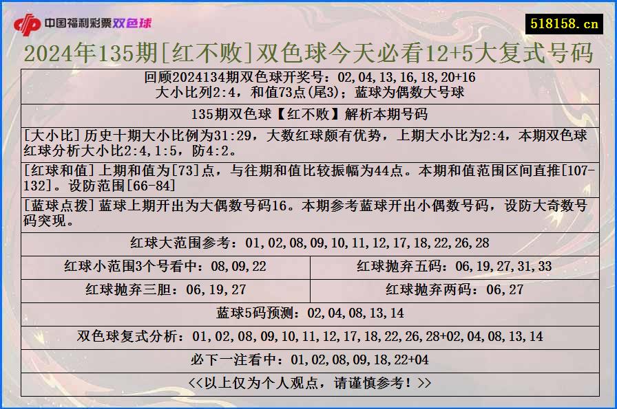 2024年135期[红不败]双色球今天必看12+5大复式号码