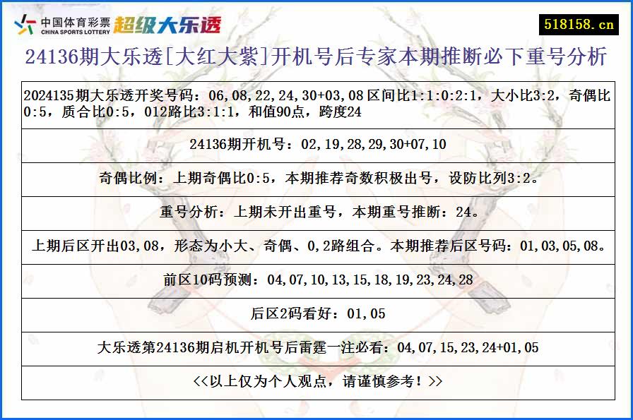 24136期大乐透[大红大紫]开机号后专家本期推断必下重号分析