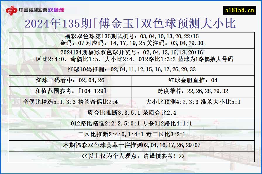 2024年135期[傅金玉]双色球预测大小比