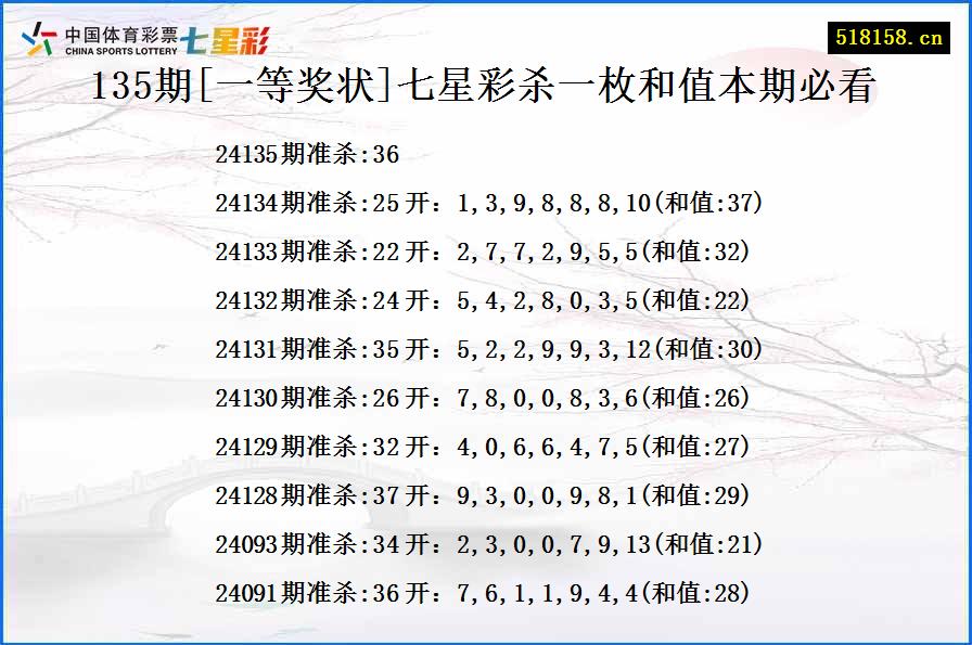 135期[一等奖状]七星彩杀一枚和值本期必看