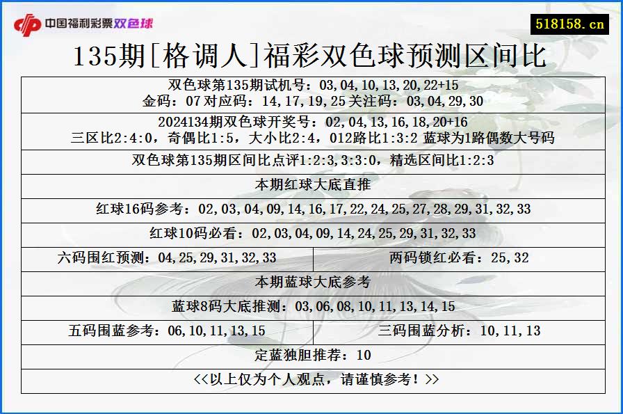 135期[格调人]福彩双色球预测区间比